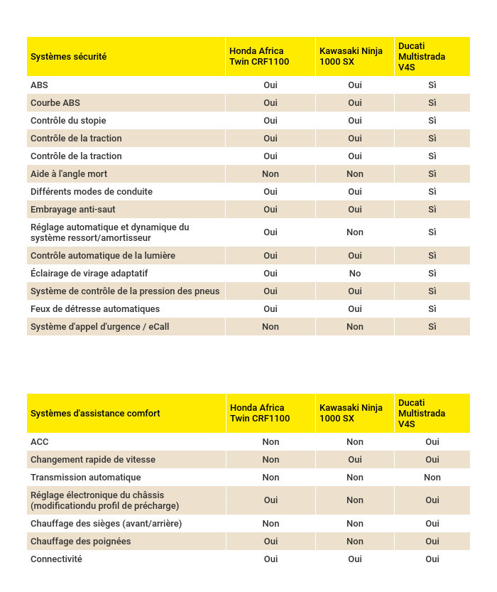 Honda Africa Twin, Kawasaki Ninja et Ducati Multistrada: aperçu des systèmes de sécurité et de confort