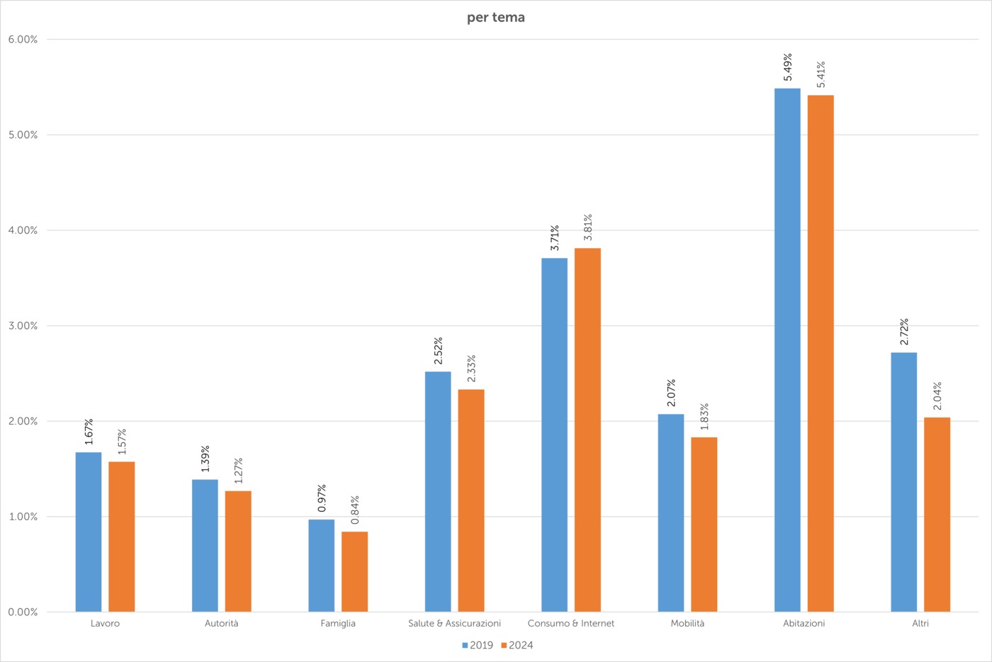 Grafico - controversie per tema