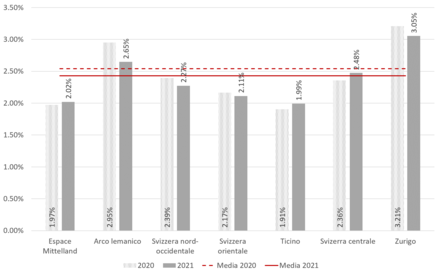 Frequenza totale delle controversie sul tema della mobilità per regione