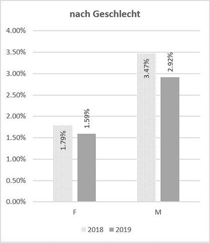 Streitfrequenz (in%) rund um die Mobilität nach Geschlecht