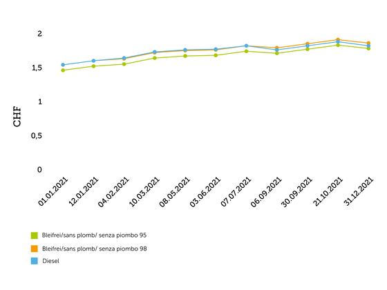 Évolution des prix de l'essence en 2021