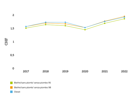 Preisentwicklung der Benzinpreise 2017 - 2022