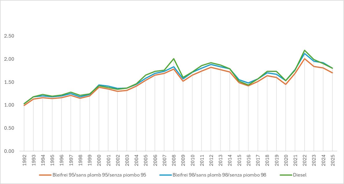Evoluzione del prezzo del carburante