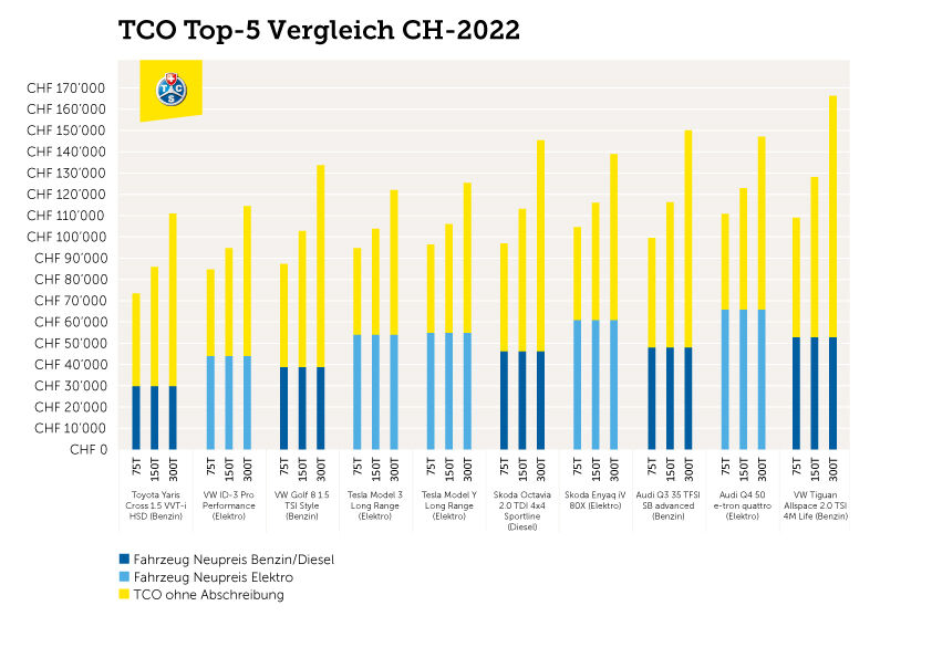 Comparaison des coûts totaux 2022