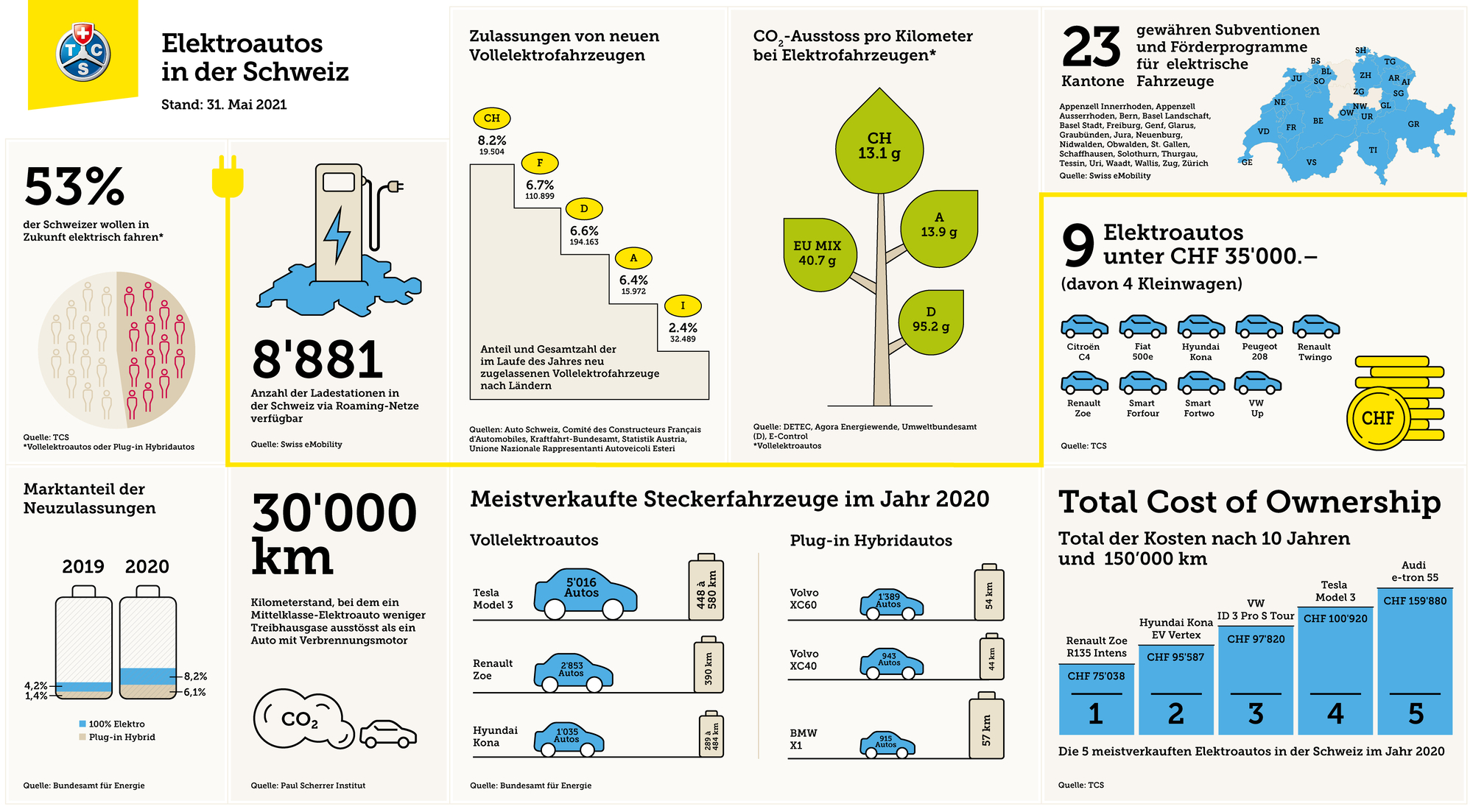 Aktuelles zur Elektromobilität in der Schweiz - TCS Schweiz