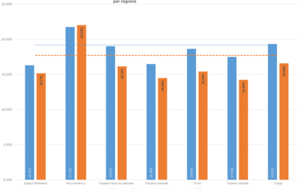 Grafico -  differenza regionale per tema