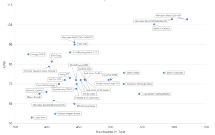 Efficienza delle auto elettriche il diagramma dettagliato