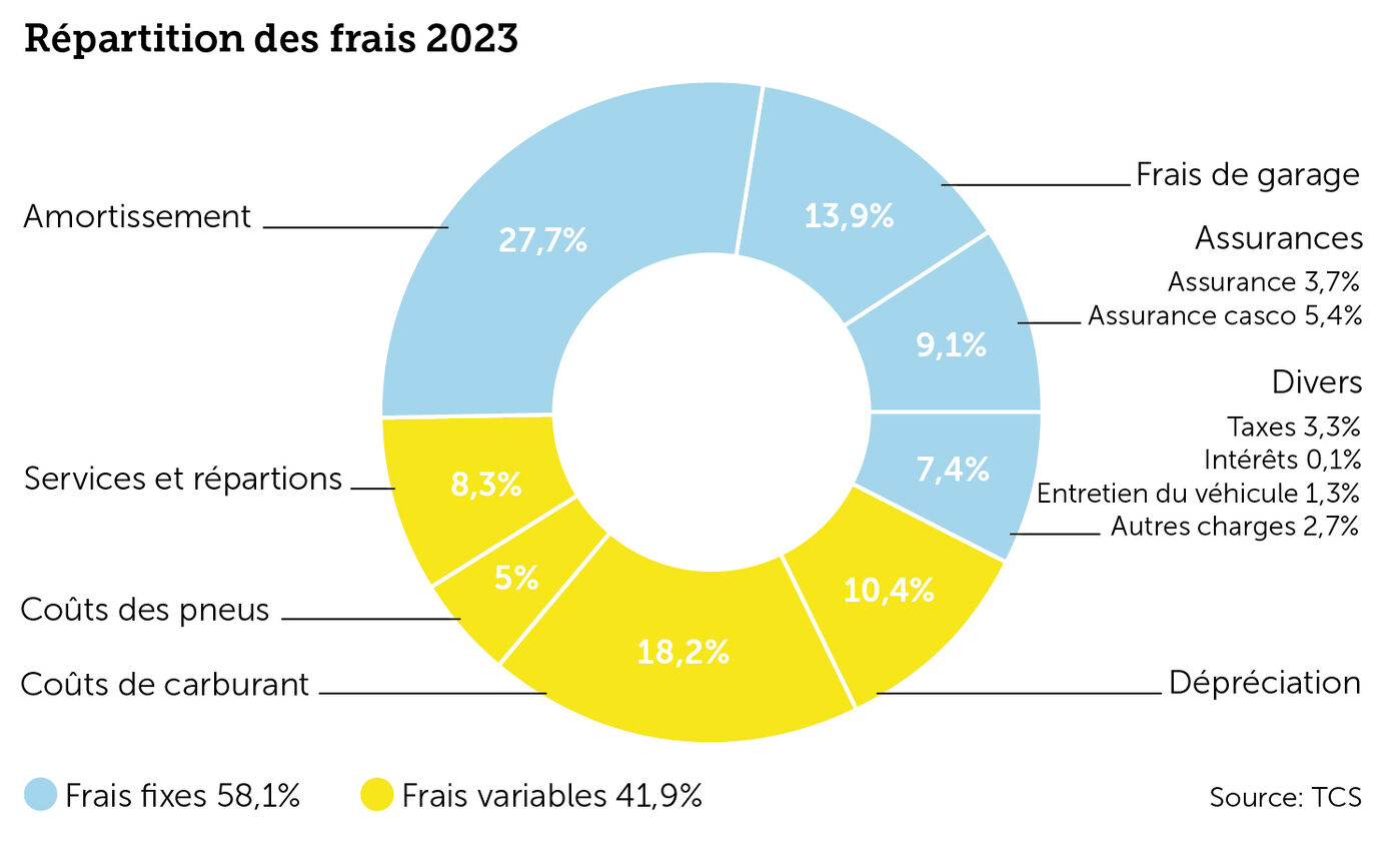 Exemple de frais pour un véhicule
