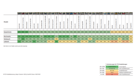 Reichweiten Test Tabelle 