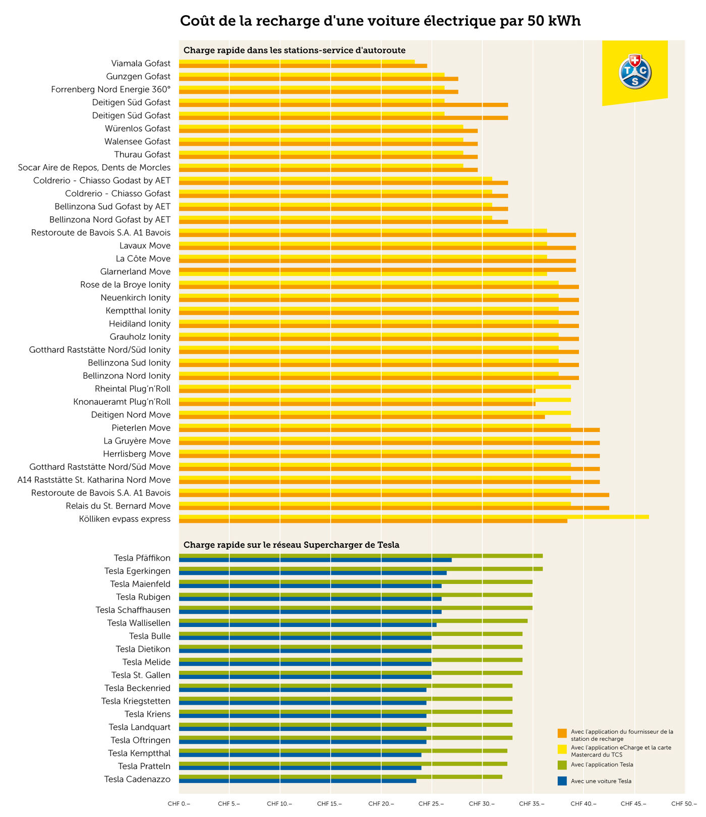 Station de recharge rapide en Suisse comparaison de prix pour 50 kWh