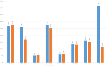 Streitfallbarometer – Kosten nach Themenbereich