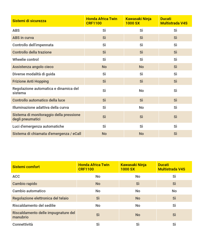 Honda Africa Twin, Kawasaki Ninja e Ducati Multistrada: panoramica dei sistemi di sicurezza e sistemi di comfort 
