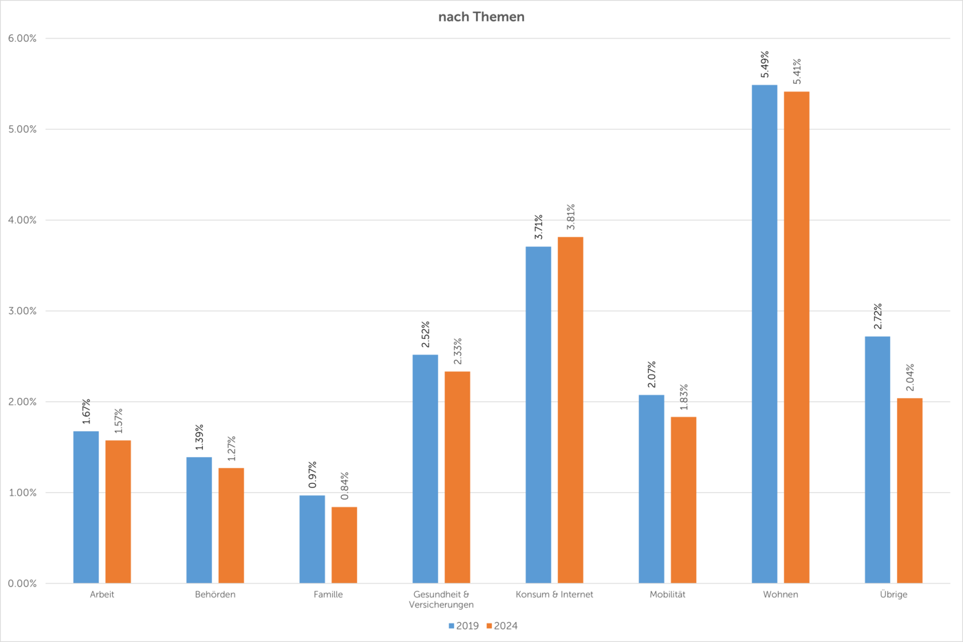 Grafik – Rechtsstreitigkeiten nach Themen