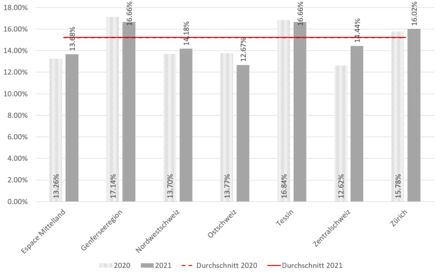 Streitfrequenz alle Bereiche