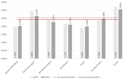 Streitfrequenz zum Thema Mobilität nach Region