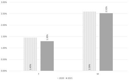 Streitfrequenz zum Thema Mobilität nach Geschlecht