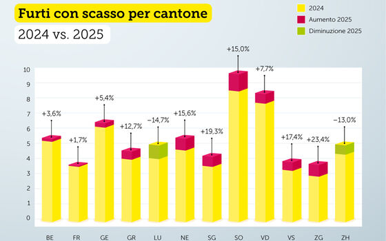 Aumento dei furti con scasso nel 2025 nei cantoni con il maggior numero di furti con scasso.