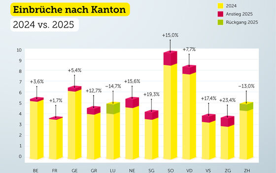 Anstieg der Einbrüche im Jahr 2025 in den Kantonen mit den höchsten Einbruchsraten.