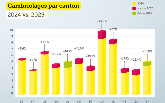 Augmentation 2025 des effractions dans les cantons comptant le plus de cambriolages.