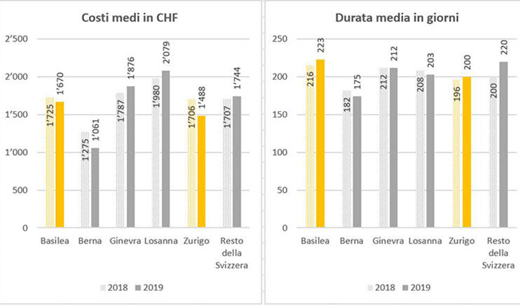 Zürcher und Genfer sind die grössten Streithähne