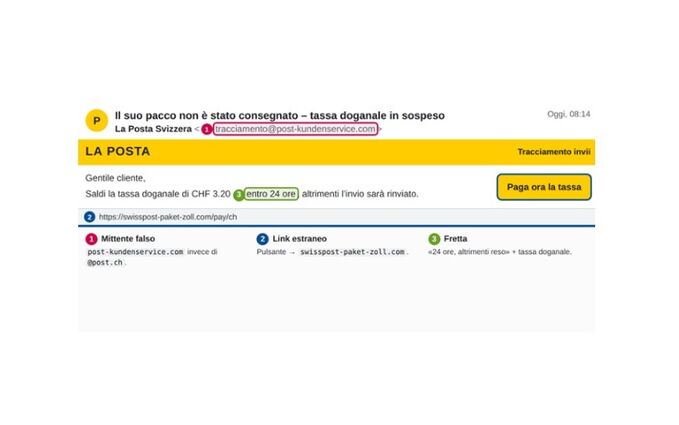 Schermata di un’e-mail fraudolenta che imita l’identità visiva della Posta Svizzera. Il messaggio informa il destinatario che un pacco non è stato consegnato e richiede il pagamento di una tassa doganale in sospeso di CHF 3.20 entro 24 ore. Sono evidenziati diversi segnali tipici di phishing: un indirizzo del mittente sospetto, un collegamento a un sito web non ufficiale e l’uso della pressione temporale per spingere il destinatario ad agire rapidamente. Un pulsante giallo con la dicitura «Paga ora la tassa» invita al pagamento immediato. Gli elementi numerati spiegano le principali caratteristiche della truffa.