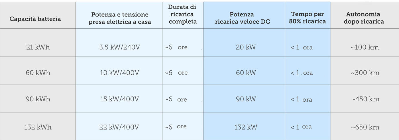 Ricarica batterie auto elettriche