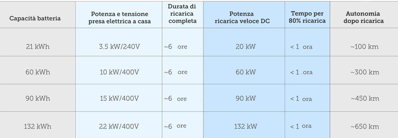 Capacità batteria