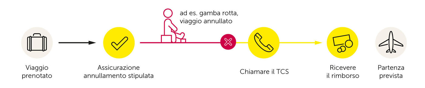 Grafico che mostra che i costi di annullamento di un viaggio prenotato vengono rimborsati solo se l'assicurazione annullamento è stata stipulata prima del sinistro.