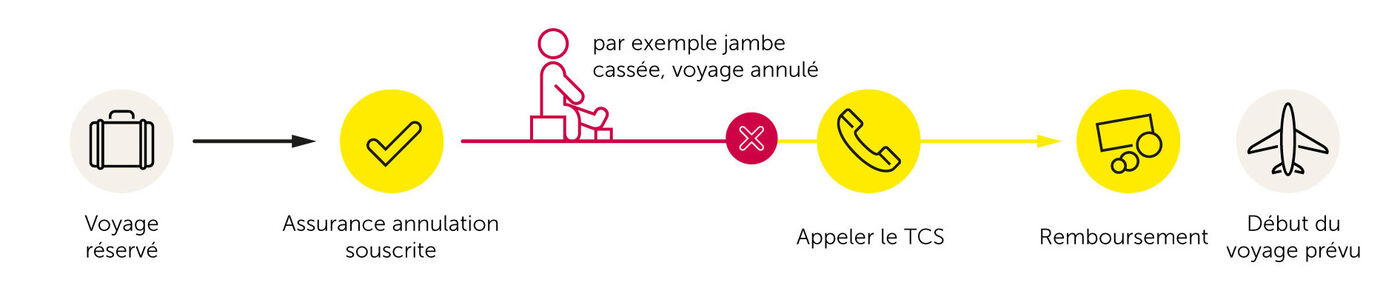 Graphique montrant que les frais d'annulation d'un voyage réservé ne sont remboursés que si l'assurance annulation a été souscrite avant la survenance du sinistre.