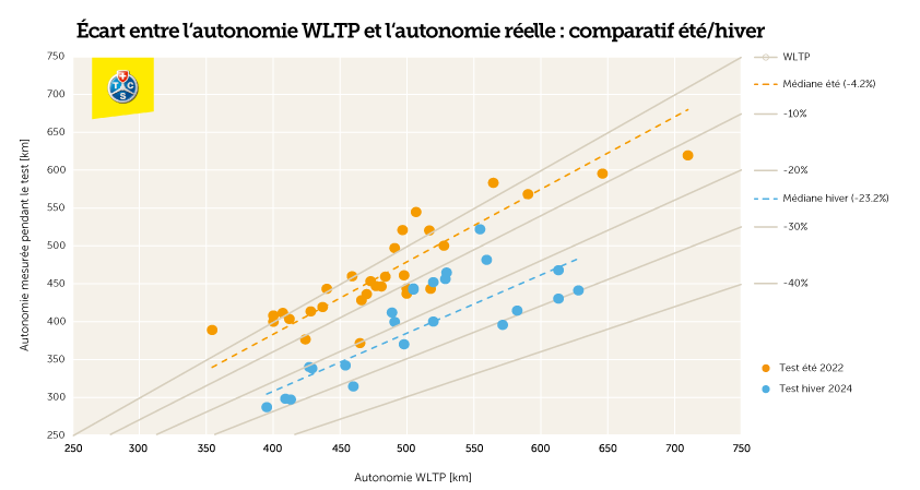Ecart entre l'autonomie WLTP et l'autonomie réelle : comparatif été / hiver