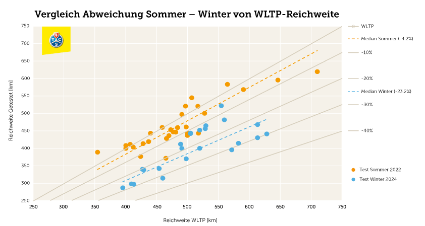 Abweichungen von der WLTP Reichweite: Vergleich Sommer/Winter