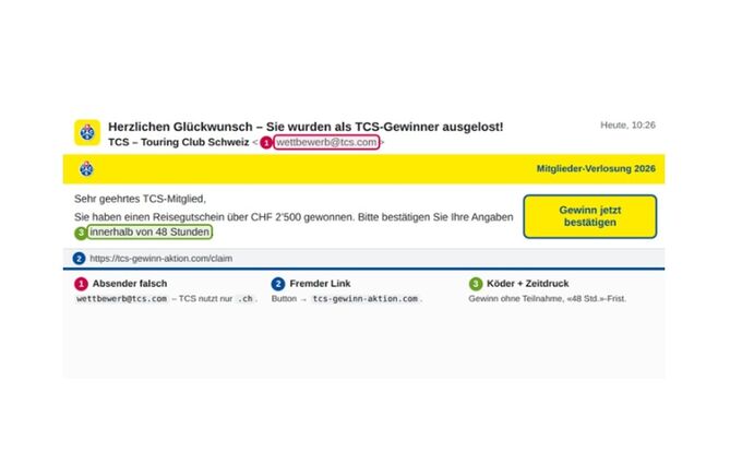 Screenshot einer betrügerischen E-Mail im Design des TCS (Touring Club Schweiz). Die Nachricht behauptet, der Empfänger habe einen Reisegutschein über CHF 2'500 gewonnen und müsse den Gewinn innerhalb von 48 Stunden bestätigen. Mehrere Warnhinweise markieren typische Phishing-Merkmale: eine gefälschte Absenderadresse („wettbewerb@tcs.com“ statt einer offiziellen TCS-Domain), ein fremder Link („tcs-gewinn-aktion.com“) sowie die Kombination aus Gewinnversprechen und künstlichem Zeitdruck. Die markierten Elemente sind nummeriert und erläutern die Betrugsmerkmale.