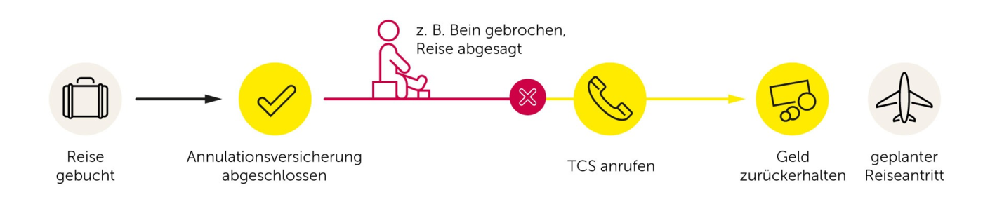 Grafik die aufzeigt, dass man die Annullationskosten für eine gebuchte Reise nur erhält, wenn man die Annullationsversicherung vor dem Schadenfall abgeschlossen hat.