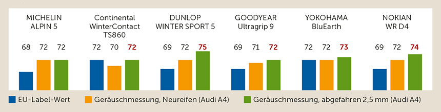 Infografik: Abgefahrene Winterreifen im Geräuschverhalten