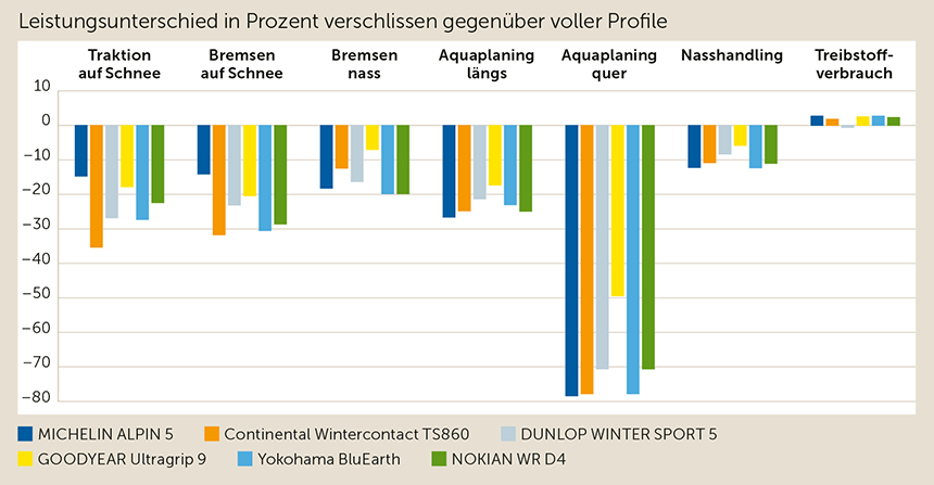 Abgefahrene Reifen im Treibstoffverbrauch