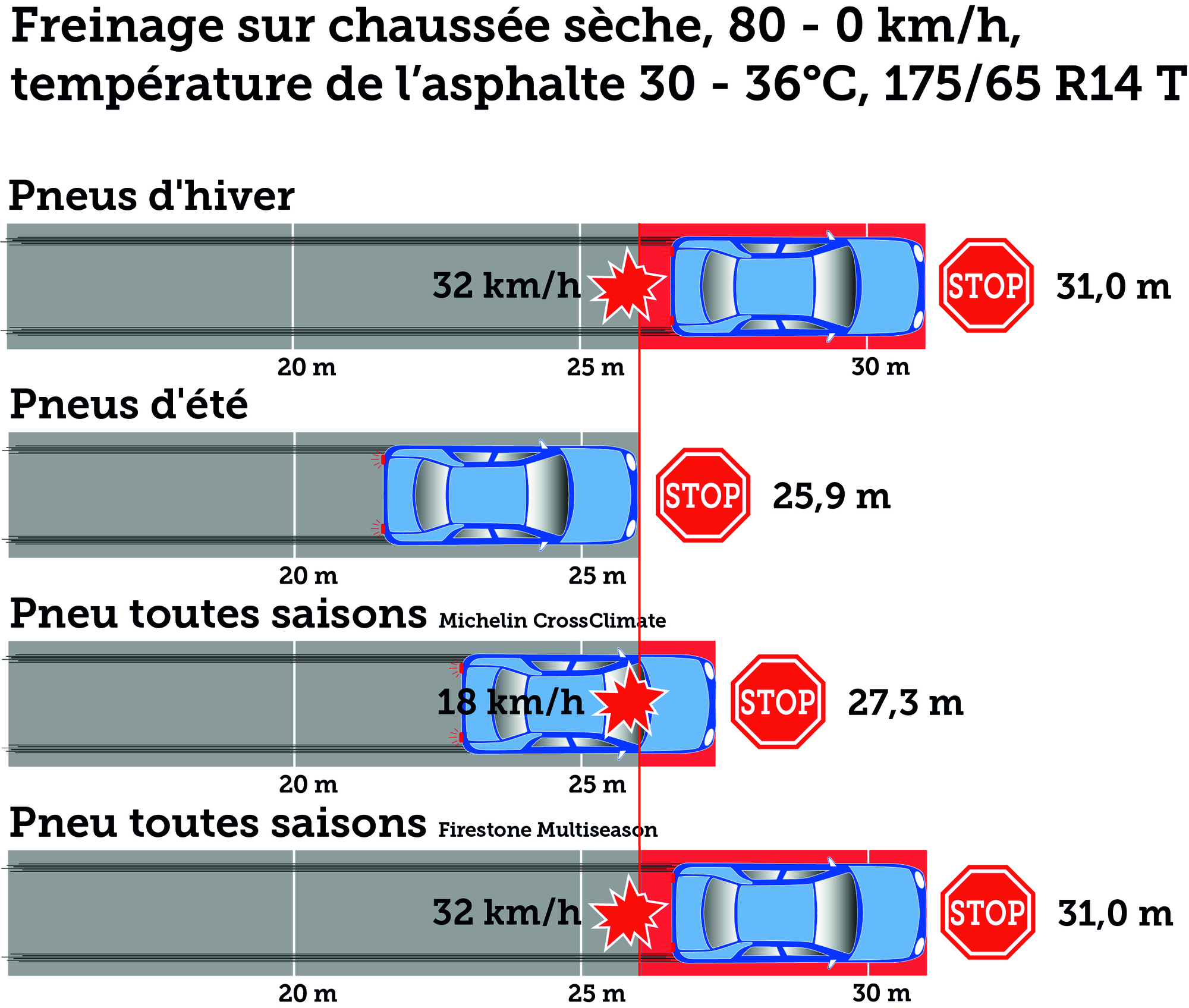 Chaînes à neige sur pneus d'été, fausse bonne idée - TCS Suisse