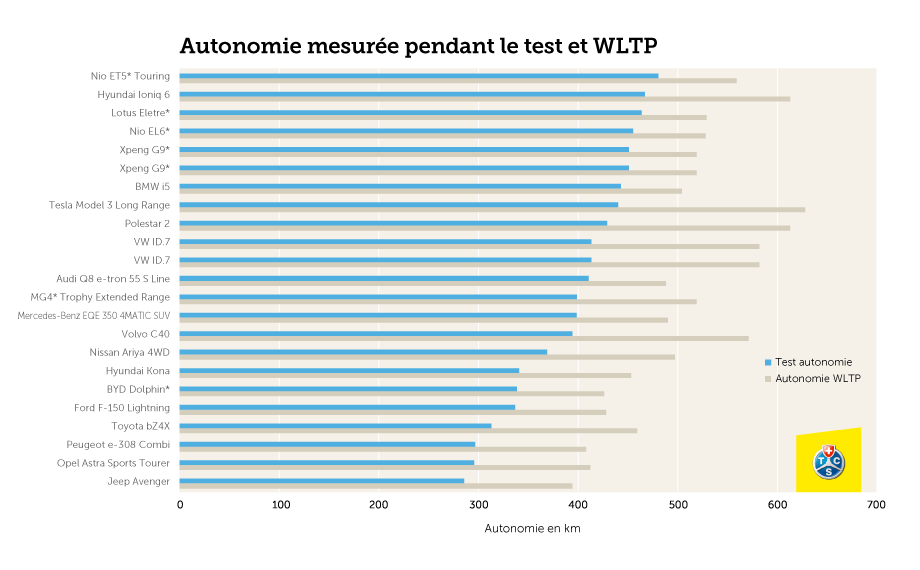 Autonomie mesurée pendant le test et WLTP