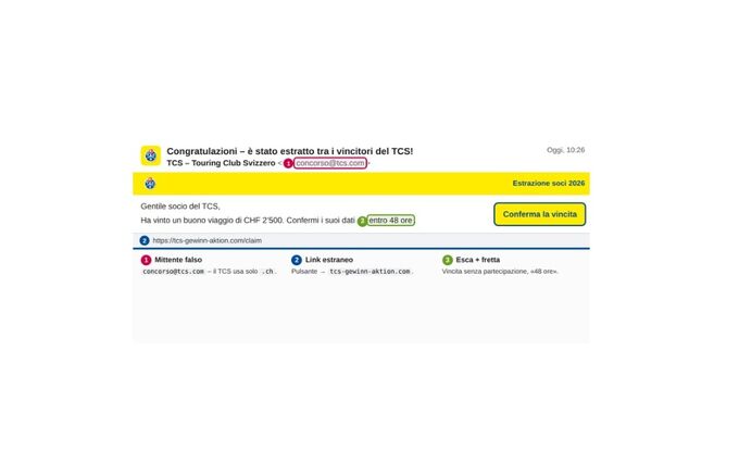 Schermata di un’e-mail fraudolenta che imita l’aspetto grafico del TCS (Touring Club Svizzero). Il messaggio informa il destinatario di essere stato estratto tra i vincitori di un buono viaggio del valore di CHF 2'500 e richiede la conferma dei dati entro 48 ore. Diversi elementi evidenziati segnalano caratteristiche tipiche del phishing: un indirizzo del mittente falsificato («concorso@tcs.com» invece di un dominio ufficiale del TCS), un collegamento esterno sospetto («tcs-gewinn-aktion.com») e la combinazione di una promessa di vincita con una pressione temporale artificiale. Gli elementi contrassegnati sono numerati e spiegano i principali segnali della truffa.