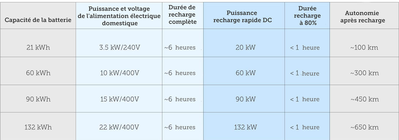 Guide Comparatif Pour Bien Choisir Prise ou Bornes de Recharge pour  Véhicules Electriques