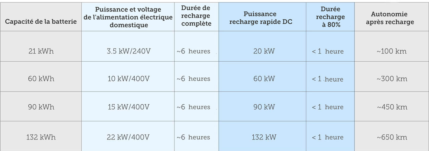 Capacité de la batterie 