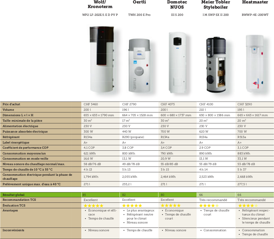 Chauffe-eau à pompe à chaleur : Résultats des tests