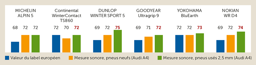 Comportement sonore des pneus usés (mesure sonore 2021, en dB [A])