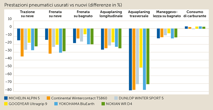 Consumo di carburante dei pneumatici usurati