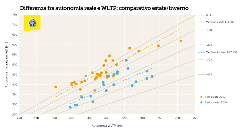 Differenza fra autonomia reale e WLTP: comparativo estate/inverno