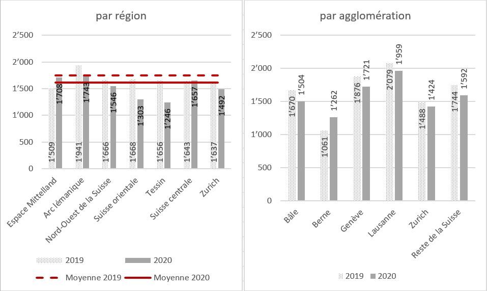 Coûts moyens (en CHF) par région et par agglomération