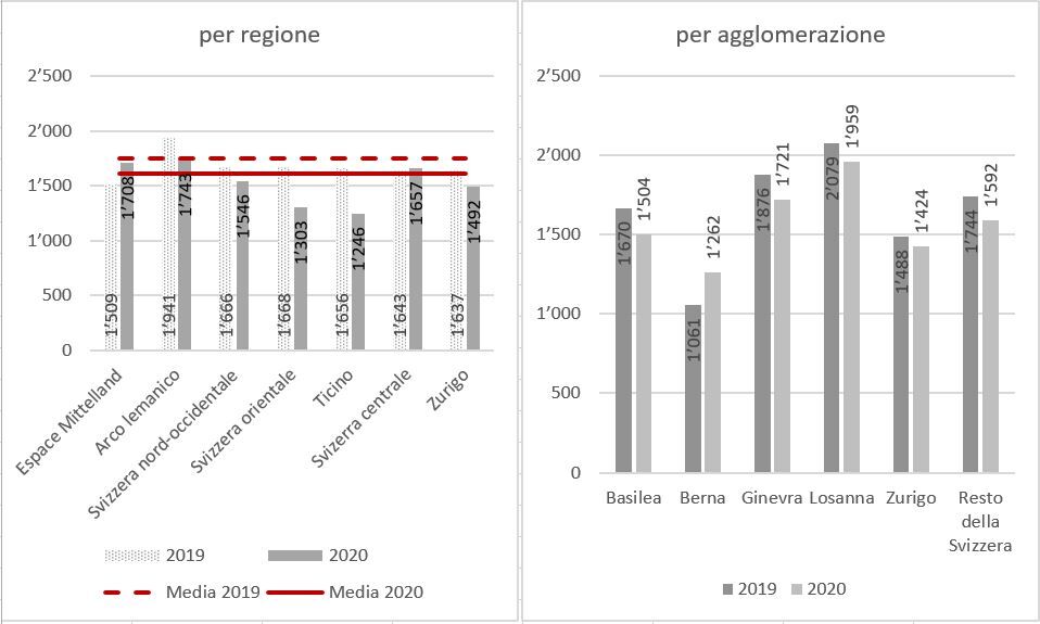 Die Genferseeregion bleibt weiterhin die teuerste Region, die günstigste Region ist neu das Tessin