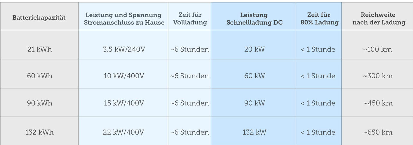 Batteriekapazität und Ladeleistung für eine Vollladung innert 6 Stunden/ eine Schnellladung innert 1 Stunde