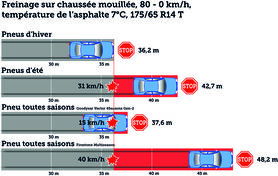 Freinage sur chaussée mouillée