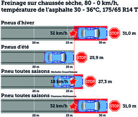 Freinage sur chaussée sèche