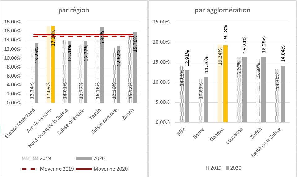 Fréquence par région et agglomération